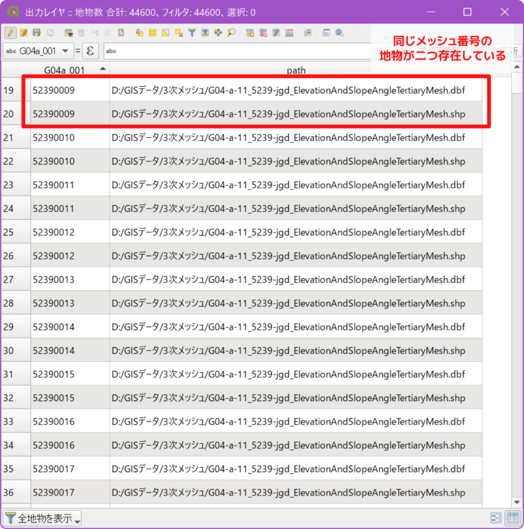 同じメッシュ番号で二つの地物が存在している。わかりやすくするためにメッシュ番号が記録された「G04a_001」フィールドと結合元のファイル名が記録された「path」フィールド以外のフィールドは削除しています